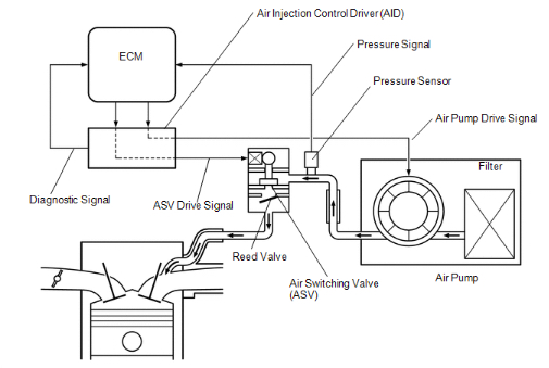 Identifying and Fixing Secondary Air Injection System Air Flow/Pressure Sensor Circuit Bank 1