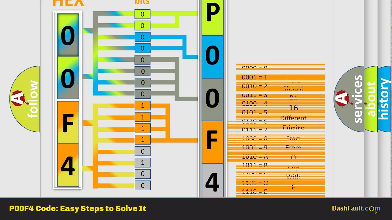 P00F4 Code: Easy Steps to Solve It