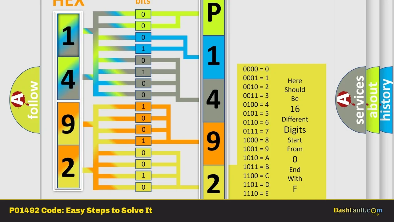 P01492 Code: Easy Steps to Solve It