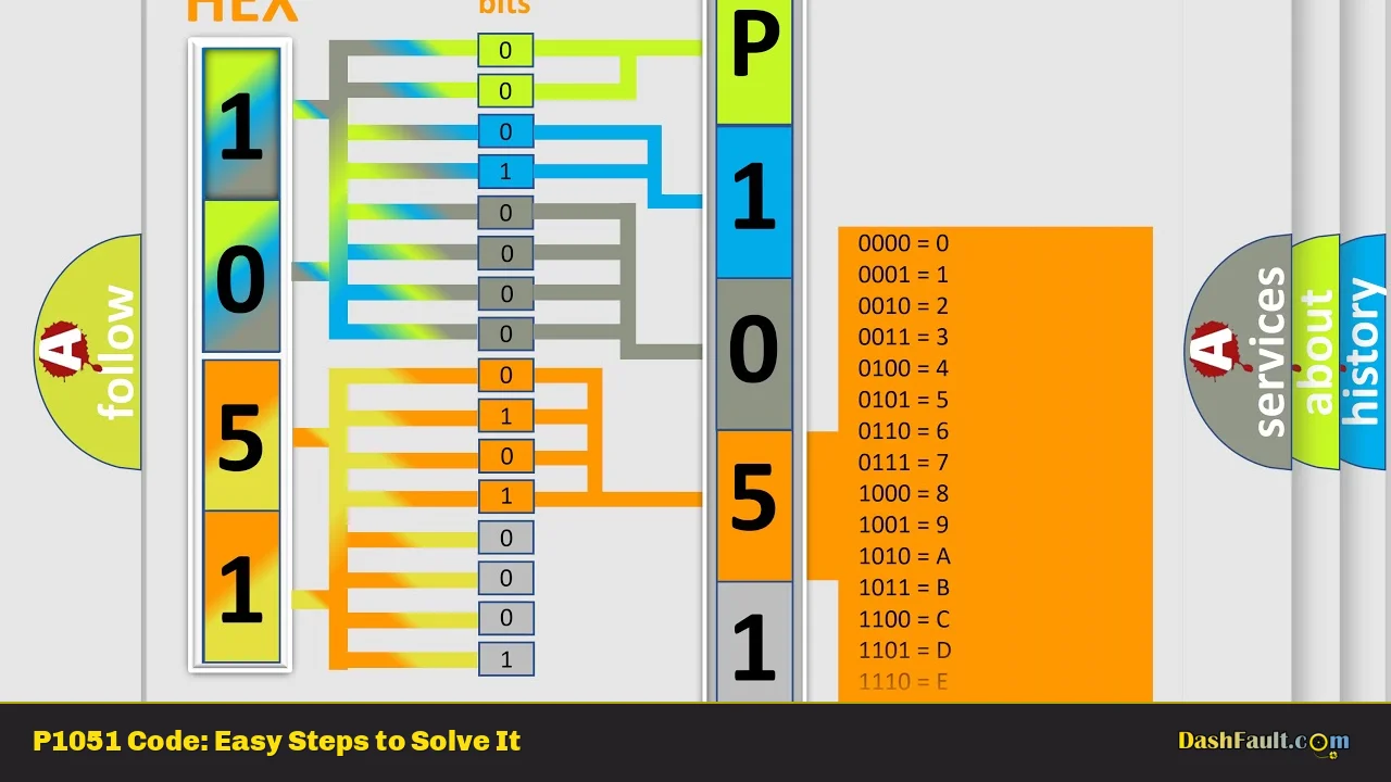 P1051 Code: Easy Steps to Solve It