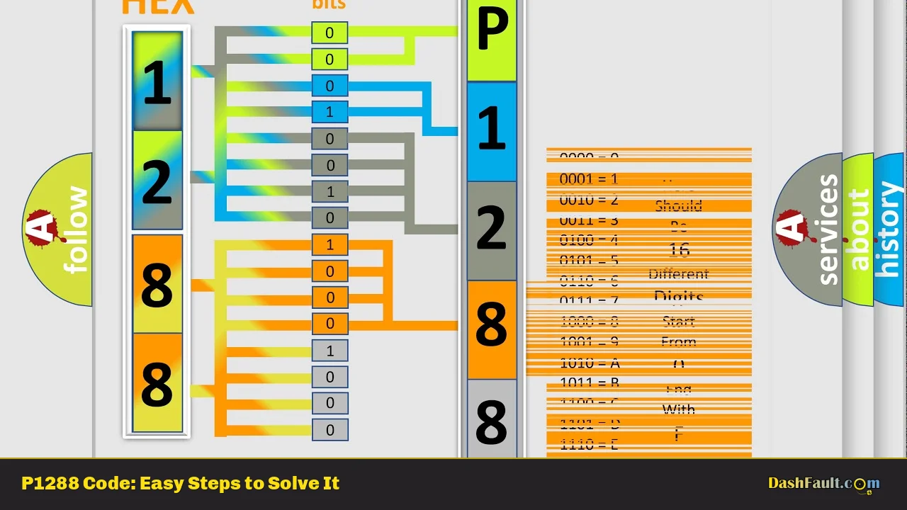 P1288 Code: Easy Steps to Solve It