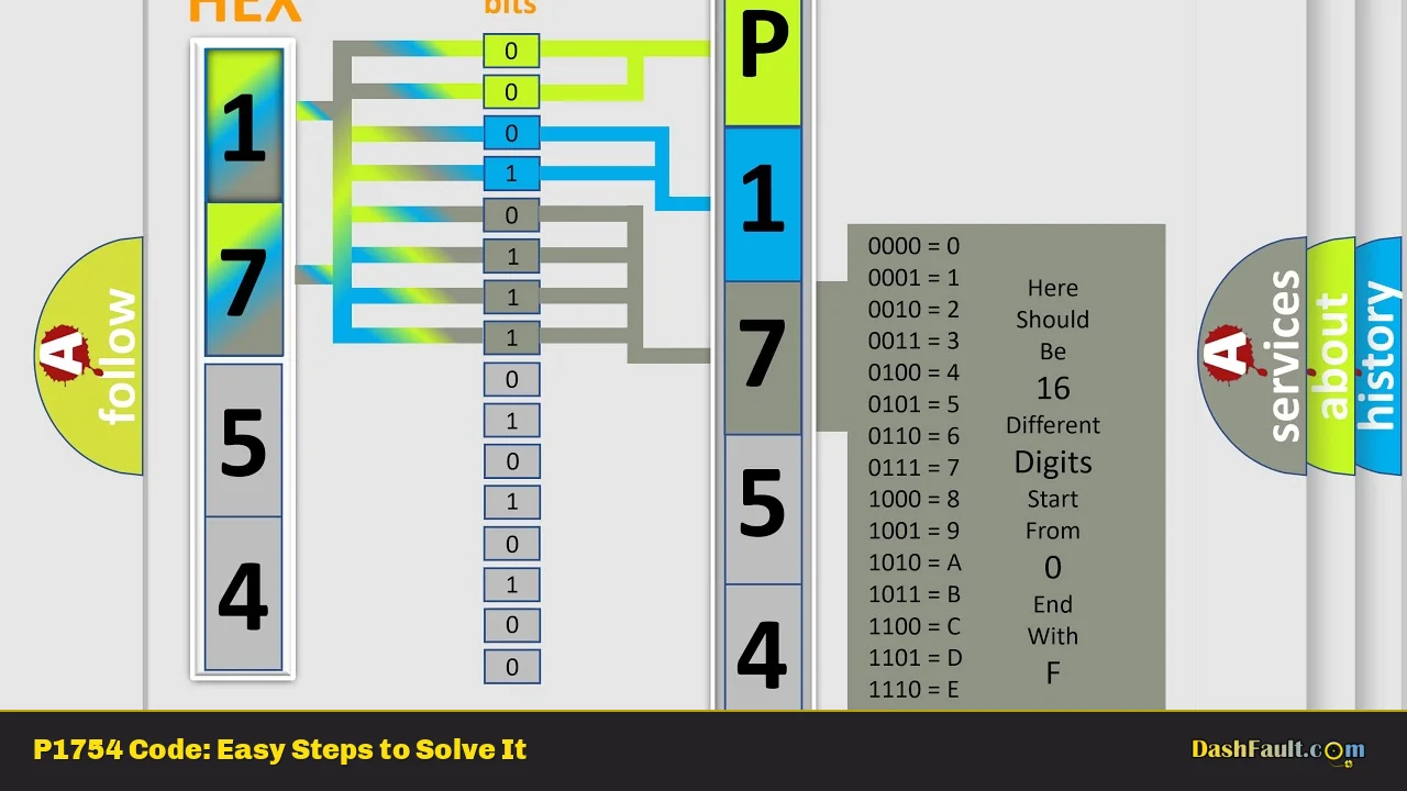 P1754 Code: Easy Steps to Solve It