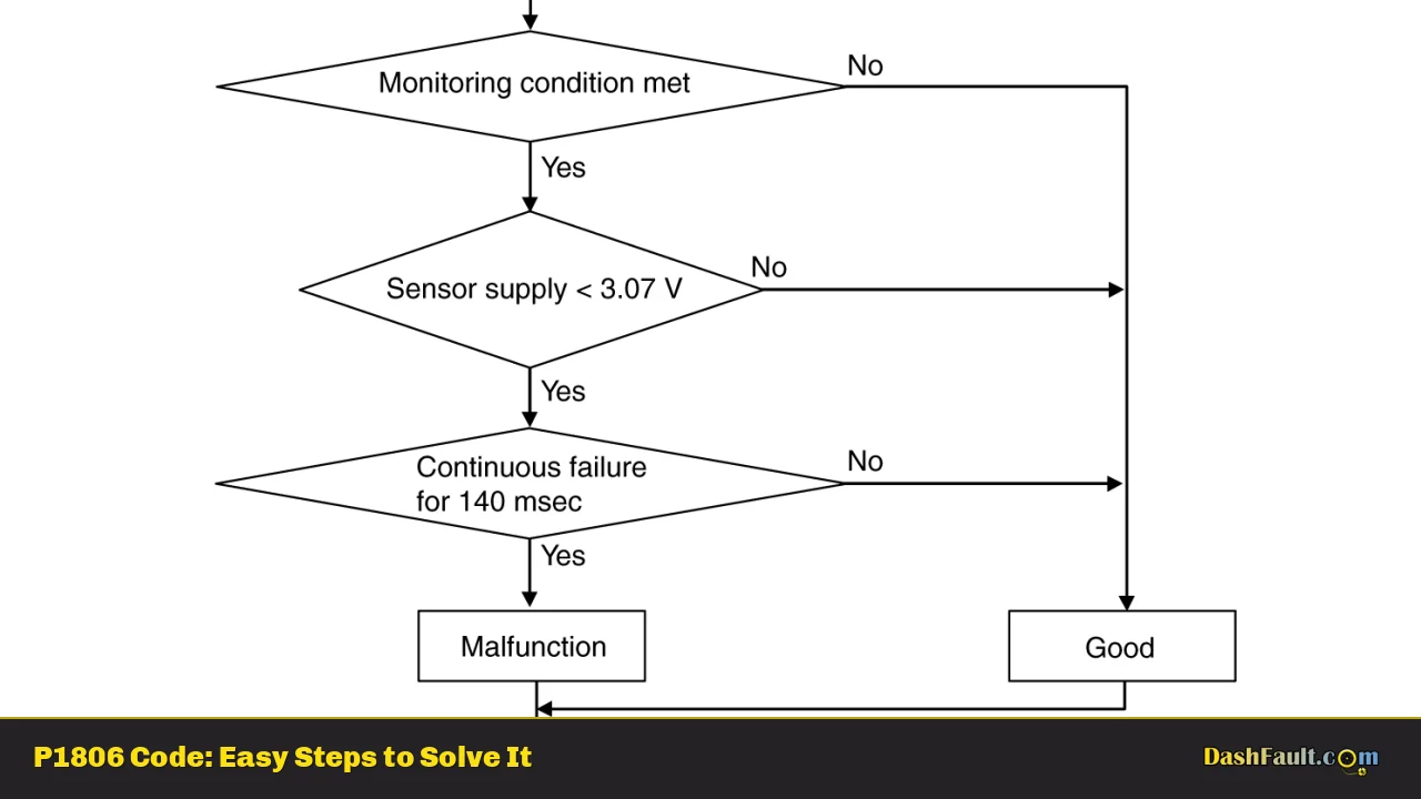 P1806 Code: Easy Steps to Solve It