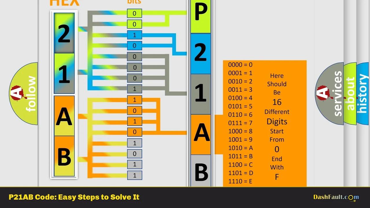 P21AB Code: Easy Steps to Solve It